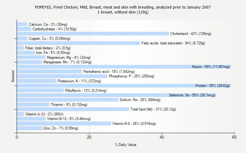 % Daily Value for POPEYES, Fried Chicken, Mild, Breast, meat and skin with breading, analyzed prior to January 2007 1 breast, without skin (129g)