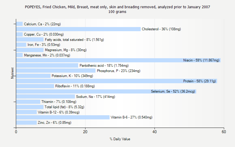 % Daily Value for POPEYES, Fried Chicken, Mild, Breast, meat only, skin and breading removed, analyzed prior to January 2007 100 grams 