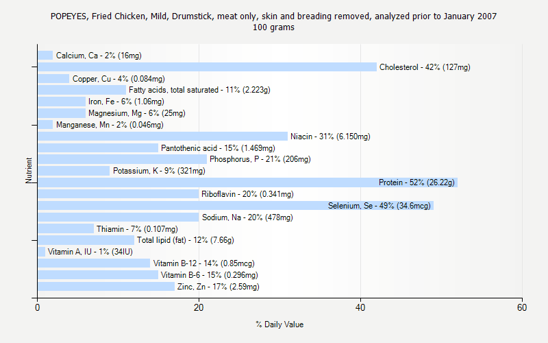 % Daily Value for POPEYES, Fried Chicken, Mild, Drumstick, meat only, skin and breading removed, analyzed prior to January 2007 100 grams 