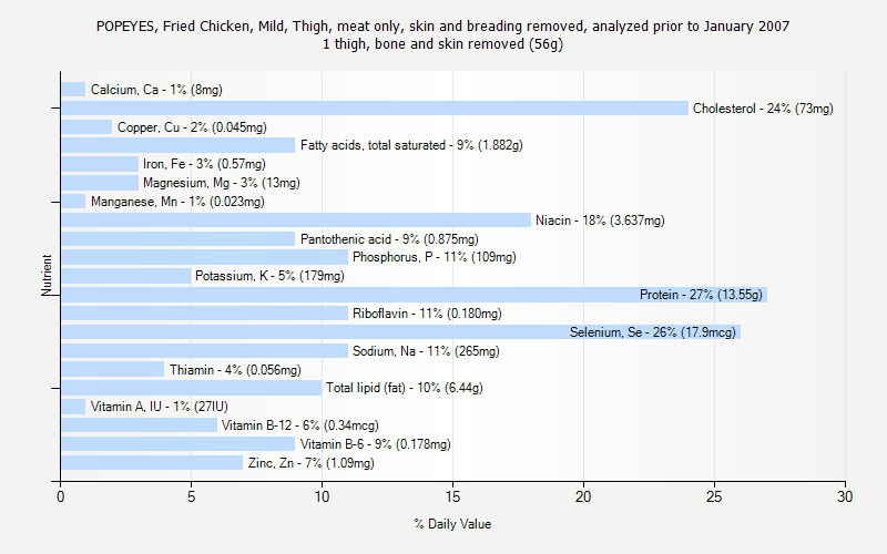 % Daily Value for POPEYES, Fried Chicken, Mild, Thigh, meat only, skin and breading removed, analyzed prior to January 2007 1 thigh, bone and skin removed (56g)