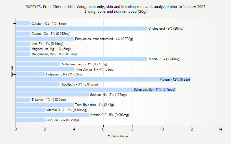 % Daily Value for POPEYES, Fried Chicken, Mild, Wing, meat only, skin and breading removed, analyzed prior to January 2007 1 wing, bone and skin removed (20g)