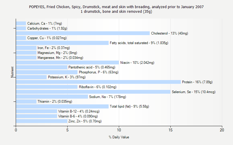 % Daily Value for POPEYES, Fried Chicken, Spicy, Drumstick, meat and skin with breading, analyzed prior to January 2007 1 drumstick, bone and skin removed (35g)