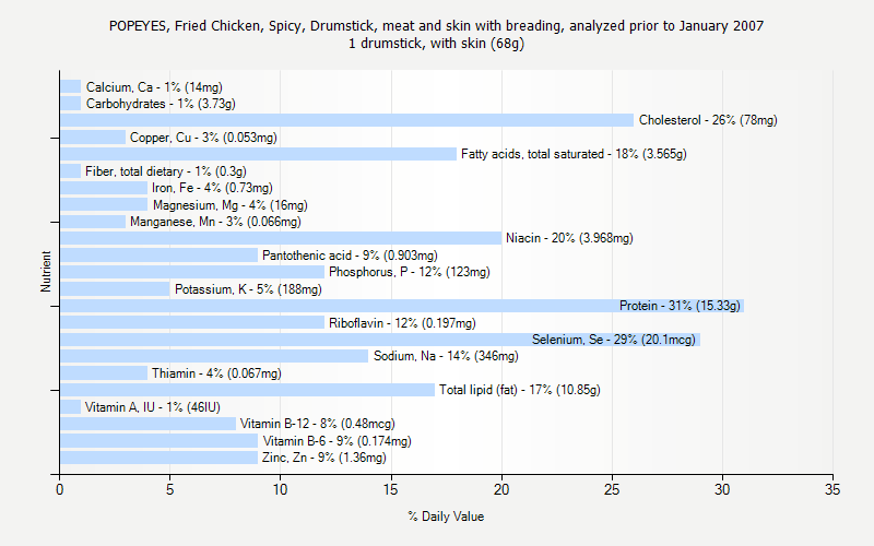 % Daily Value for POPEYES, Fried Chicken, Spicy, Drumstick, meat and skin with breading, analyzed prior to January 2007 1 drumstick, with skin (68g)