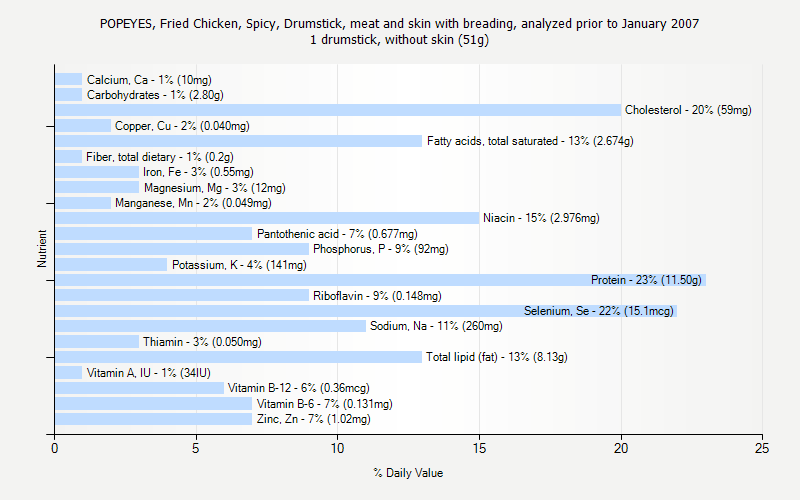 % Daily Value for POPEYES, Fried Chicken, Spicy, Drumstick, meat and skin with breading, analyzed prior to January 2007 1 drumstick, without skin (51g)