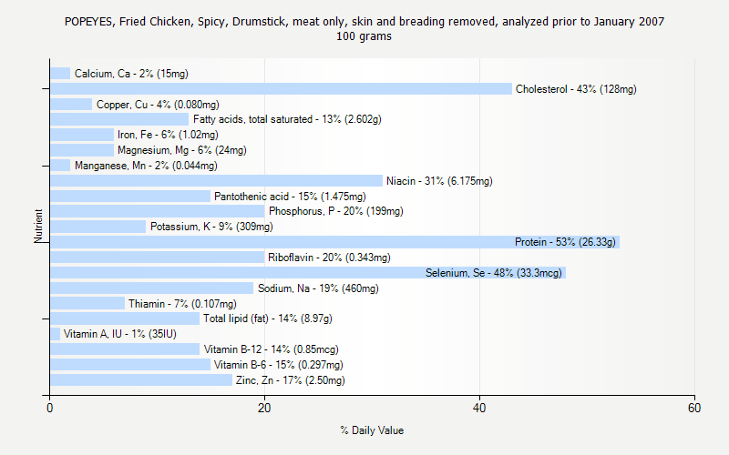 % Daily Value for POPEYES, Fried Chicken, Spicy, Drumstick, meat only, skin and breading removed, analyzed prior to January 2007 100 grams 