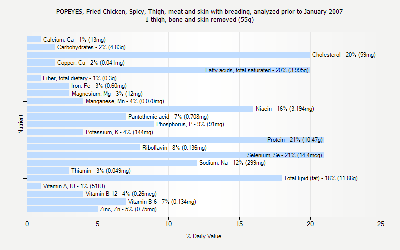 % Daily Value for POPEYES, Fried Chicken, Spicy, Thigh, meat and skin with breading, analyzed prior to January 2007 1 thigh, bone and skin removed (55g)