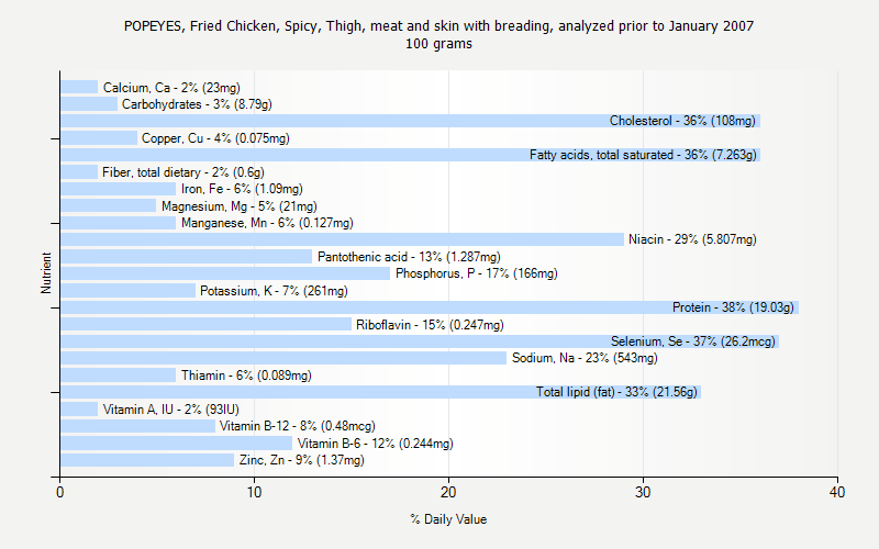 % Daily Value for POPEYES, Fried Chicken, Spicy, Thigh, meat and skin with breading, analyzed prior to January 2007 100 grams 