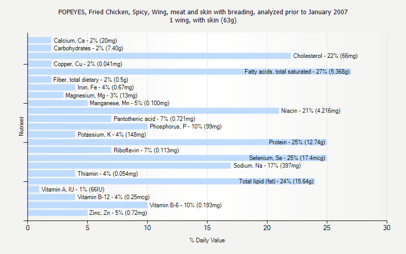 % Daily Value for POPEYES, Fried Chicken, Spicy, Wing, meat and skin with breading, analyzed prior to January 2007 1 wing, with skin (63g)