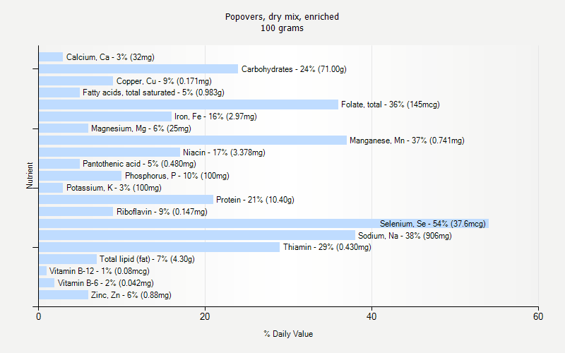 % Daily Value for Popovers, dry mix, enriched 100 grams 