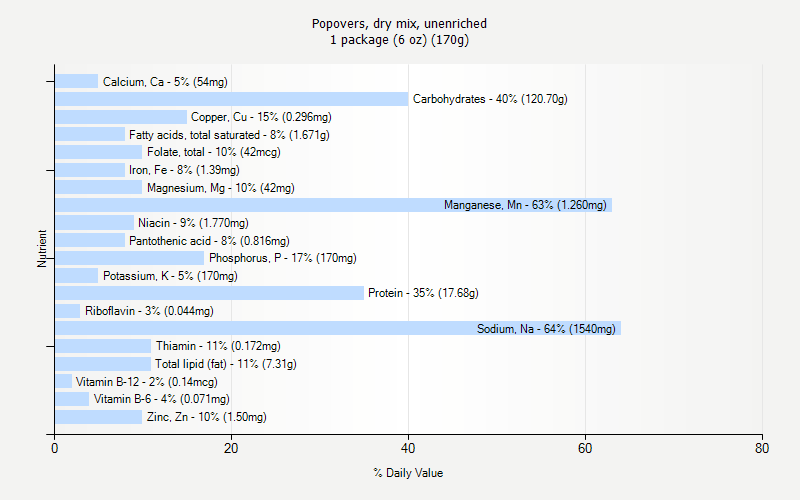 % Daily Value for Popovers, dry mix, unenriched 1 package (6 oz) (170g)