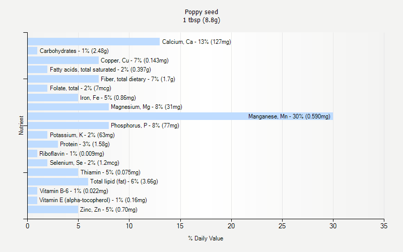 % Daily Value for Poppy seed 1 tbsp (8.8g)