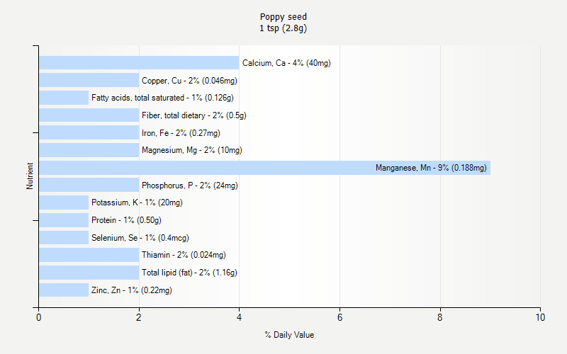 % Daily Value for Poppy seed 1 tsp (2.8g)