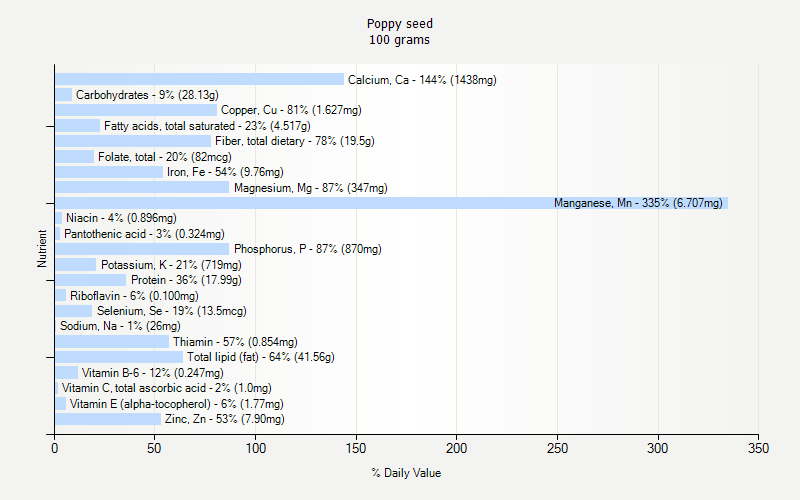 % Daily Value for Poppy seed 100 grams 