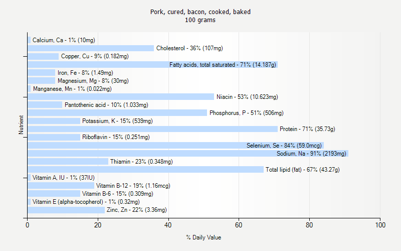 % Daily Value for Pork, cured, bacon, cooked, baked 100 grams 