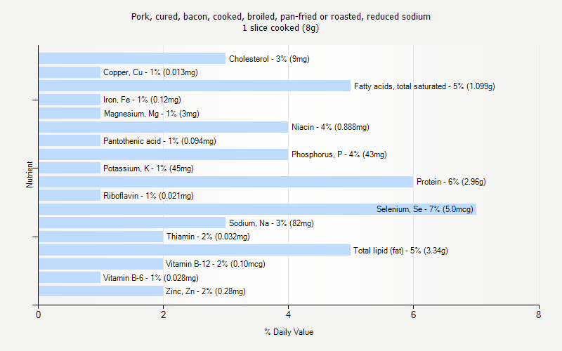 % Daily Value for Pork, cured, bacon, cooked, broiled, pan-fried or roasted, reduced sodium 1 slice cooked (8g)