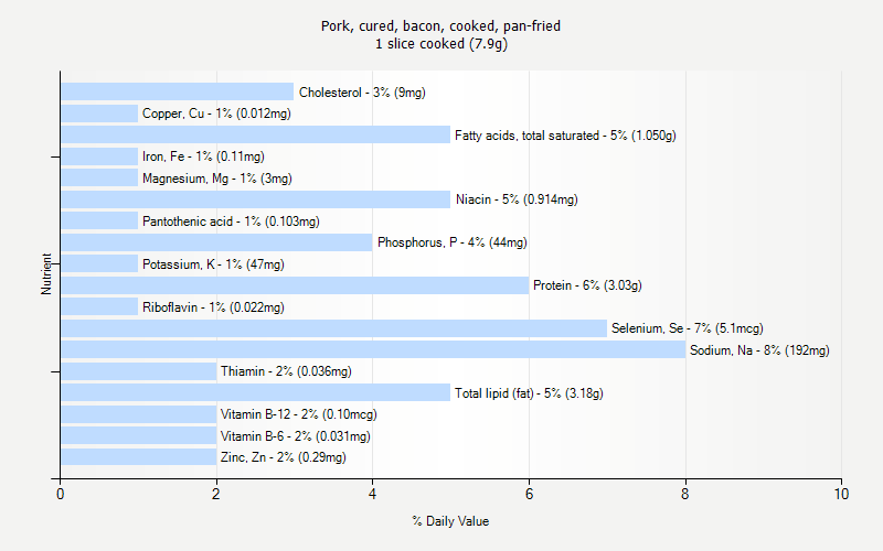 % Daily Value for Pork, cured, bacon, cooked, pan-fried 1 slice cooked (7.9g)