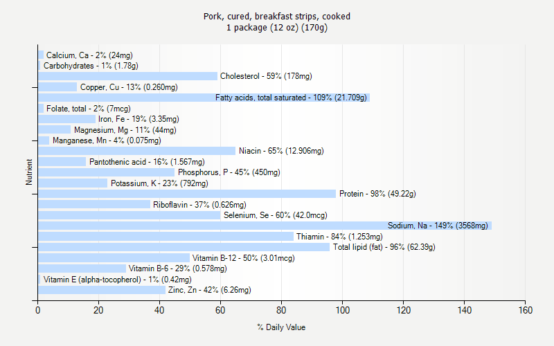 % Daily Value for Pork, cured, breakfast strips, cooked 1 package (12 oz) (170g)