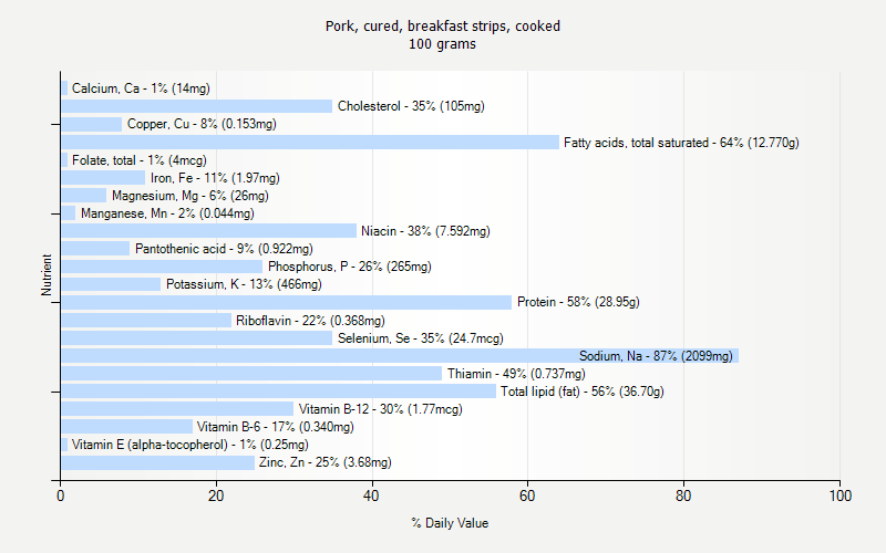 % Daily Value for Pork, cured, breakfast strips, cooked 100 grams 