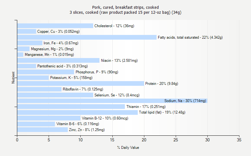 % Daily Value for Pork, cured, breakfast strips, cooked 3 slices, cooked (raw product packed 15 per 12-oz bag) (34g)