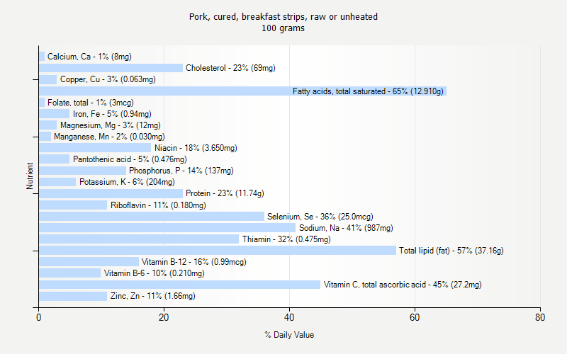 % Daily Value for Pork, cured, breakfast strips, raw or unheated 100 grams 