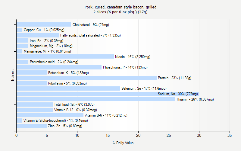 % Daily Value for Pork, cured, canadian-style bacon, grilled 2 slices (6 per 6-oz pkg.) (47g)