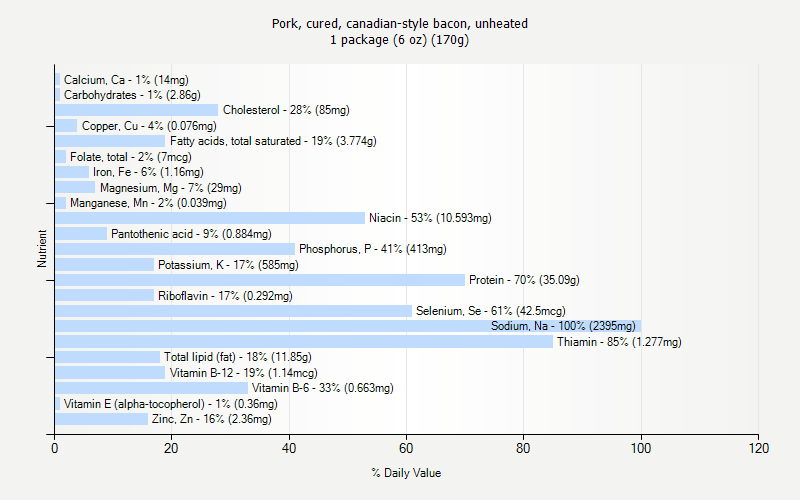 % Daily Value for Pork, cured, canadian-style bacon, unheated 1 package (6 oz) (170g)