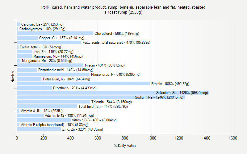 % Daily Value for Pork, cured, ham and water product, rump, bone-in, separable lean and fat, heated, roasted 1 roast rump (2533g)