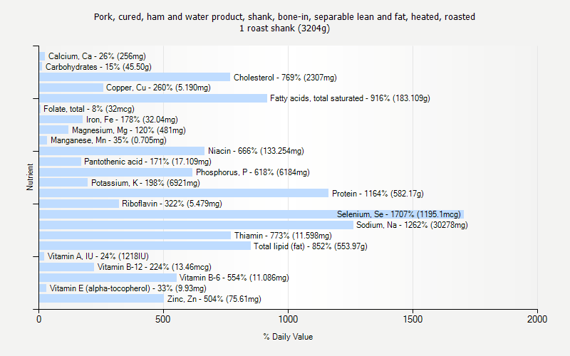 % Daily Value for Pork, cured, ham and water product, shank, bone-in, separable lean and fat, heated, roasted 1 roast shank (3204g)