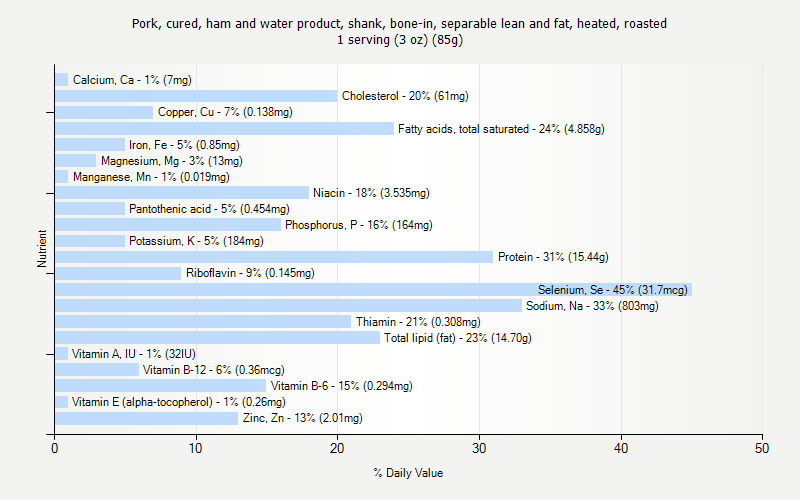 % Daily Value for Pork, cured, ham and water product, shank, bone-in, separable lean and fat, heated, roasted 1 serving (3 oz) (85g)