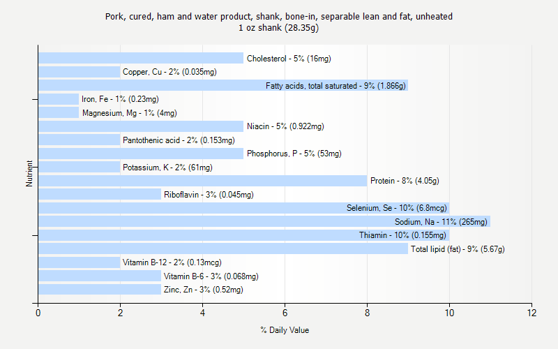 % Daily Value for Pork, cured, ham and water product, shank, bone-in, separable lean and fat, unheated 1 oz shank (28.35g)