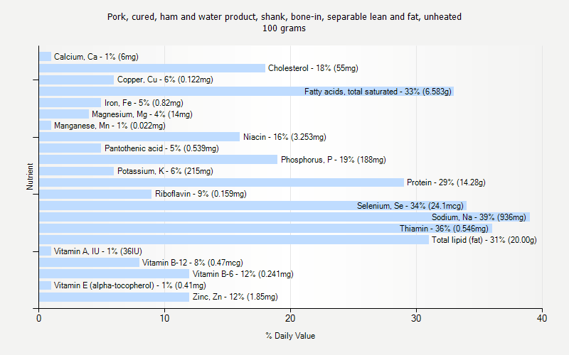 % Daily Value for Pork, cured, ham and water product, shank, bone-in, separable lean and fat, unheated 100 grams 