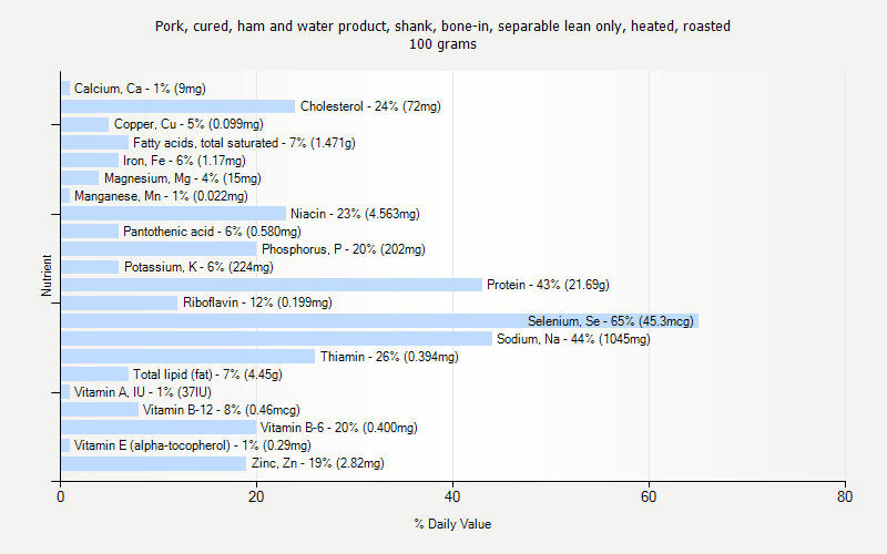 % Daily Value for Pork, cured, ham and water product, shank, bone-in, separable lean only, heated, roasted 100 grams 