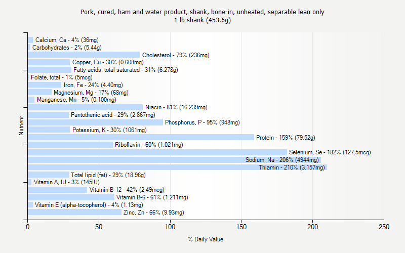 % Daily Value for Pork, cured, ham and water product, shank, bone-in, unheated, separable lean only 1 lb shank (453.6g)