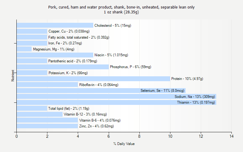 % Daily Value for Pork, cured, ham and water product, shank, bone-in, unheated, separable lean only 1 oz shank (28.35g)