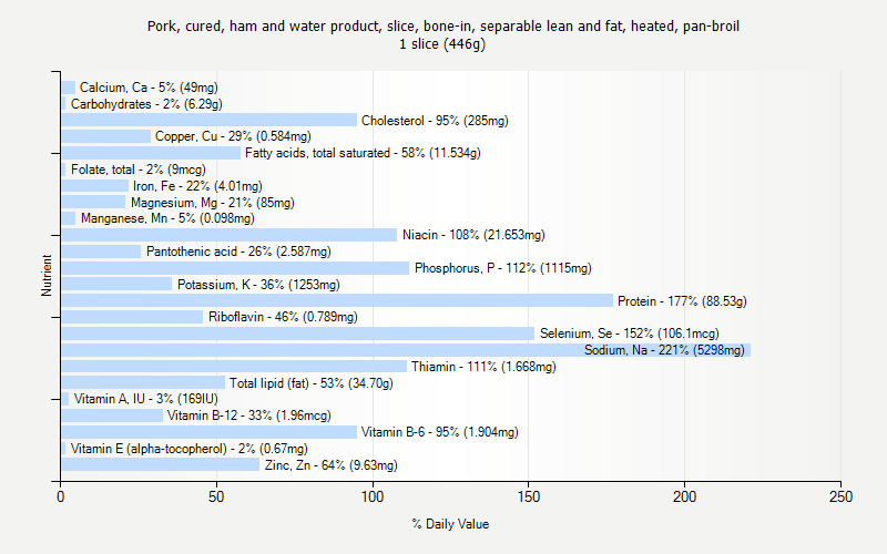 % Daily Value for Pork, cured, ham and water product, slice, bone-in, separable lean and fat, heated, pan-broil 1 slice (446g)