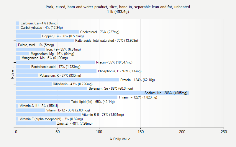 % Daily Value for Pork, cured, ham and water product, slice, bone-in, separable lean and fat, unheated 1 lb (453.6g)