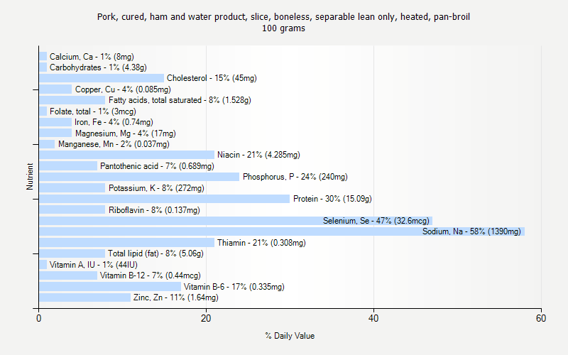 % Daily Value for Pork, cured, ham and water product, slice, boneless, separable lean only, heated, pan-broil 100 grams 