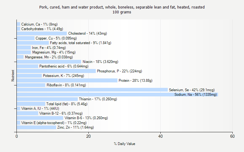 % Daily Value for Pork, cured, ham and water product, whole, boneless, separable lean and fat, heated, roasted 100 grams 