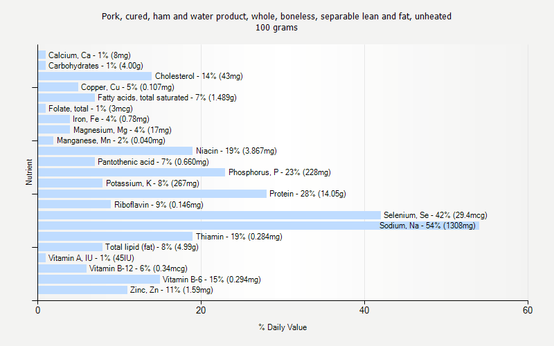 % Daily Value for Pork, cured, ham and water product, whole, boneless, separable lean and fat, unheated 100 grams 