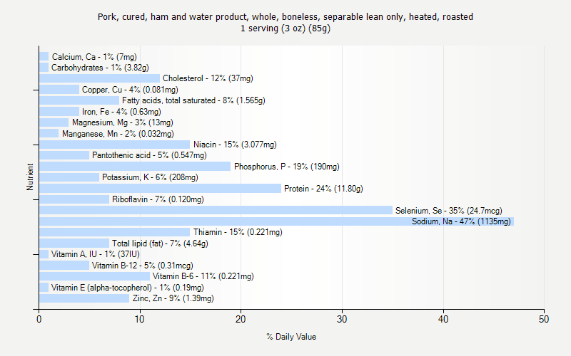% Daily Value for Pork, cured, ham and water product, whole, boneless, separable lean only, heated, roasted 1 serving (3 oz) (85g)