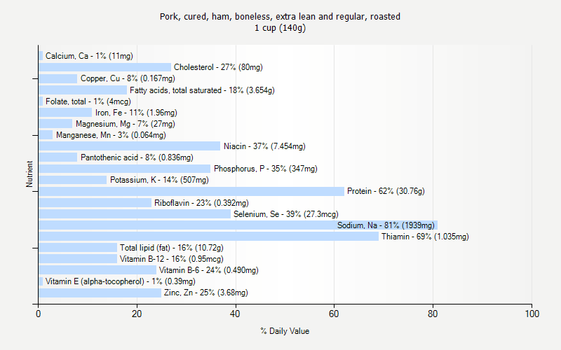 % Daily Value for Pork, cured, ham, boneless, extra lean and regular, roasted 1 cup (140g)