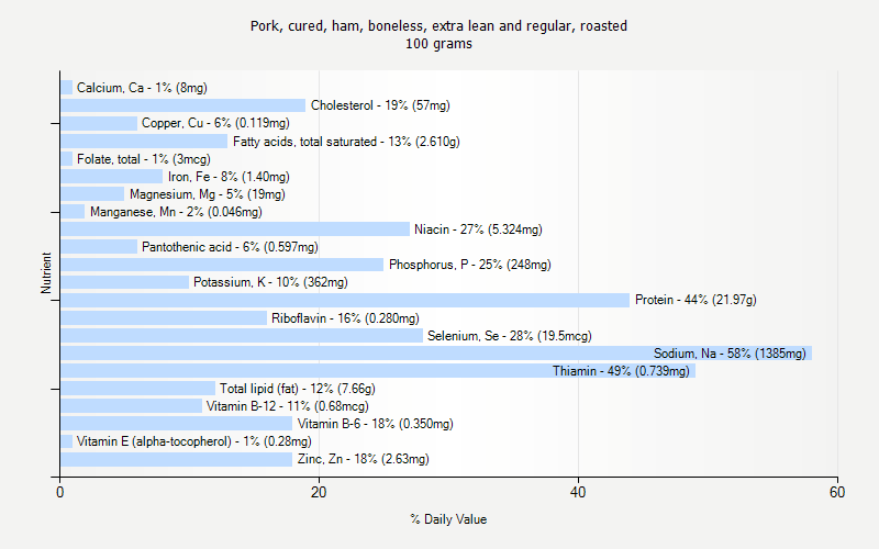 % Daily Value for Pork, cured, ham, boneless, extra lean and regular, roasted 100 grams 