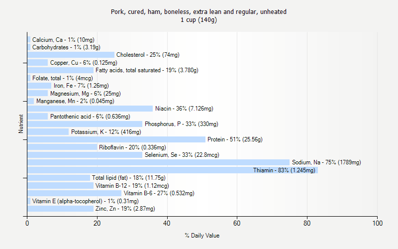 % Daily Value for Pork, cured, ham, boneless, extra lean and regular, unheated 1 cup (140g)