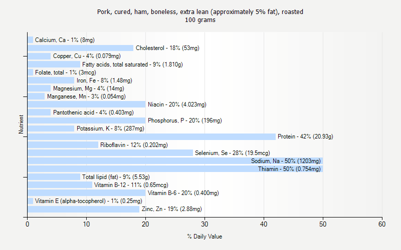 % Daily Value for Pork, cured, ham, boneless, extra lean (approximately 5% fat), roasted 100 grams 