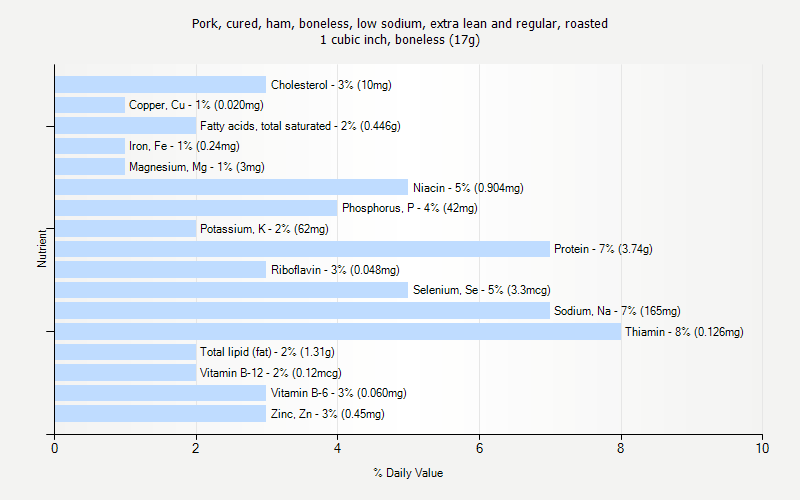 % Daily Value for Pork, cured, ham, boneless, low sodium, extra lean and regular, roasted 1 cubic inch, boneless (17g)