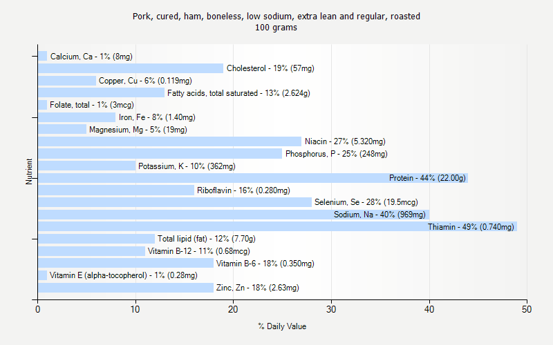 % Daily Value for Pork, cured, ham, boneless, low sodium, extra lean and regular, roasted 100 grams 