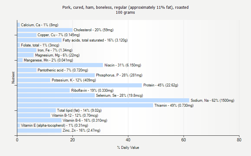 % Daily Value for Pork, cured, ham, boneless, regular (approximately 11% fat), roasted 100 grams 