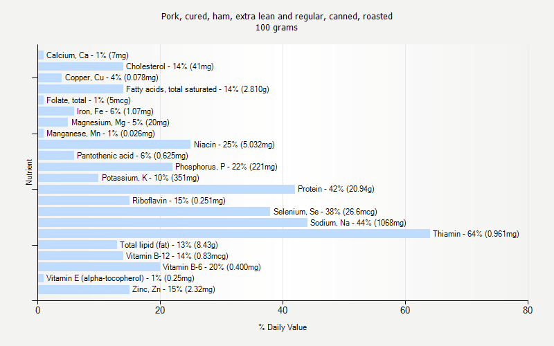 % Daily Value for Pork, cured, ham, extra lean and regular, canned, roasted 100 grams 