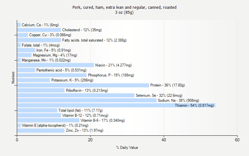 % Daily Value for Pork, cured, ham, extra lean and regular, canned, roasted 3 oz (85g)