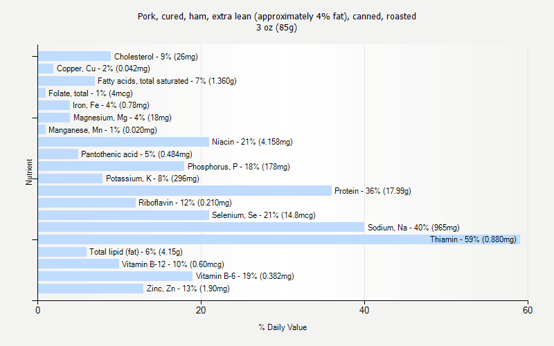 % Daily Value for Pork, cured, ham, extra lean (approximately 4% fat), canned, roasted 3 oz (85g)